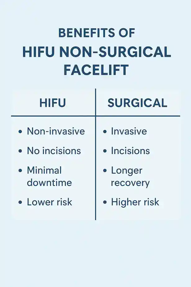 benefits of HIFU Uxbridgecompared to surgery.